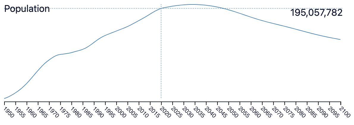 Europe Population Growth